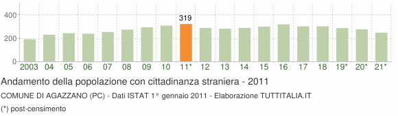 Grafico andamento popolazione stranieri Comune di Agazzano (PC)