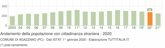 Grafico andamento popolazione stranieri Comune di Agazzano (PC)