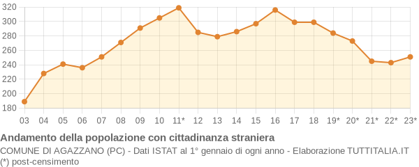 Andamento popolazione stranieri Comune di Agazzano (PC)