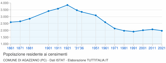 Grafico andamento storico popolazione Comune di Agazzano (PC)
