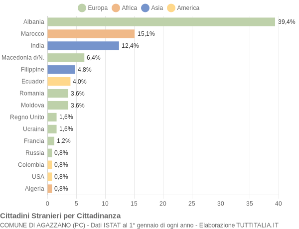 Grafico cittadinanza stranieri - Agazzano 2007