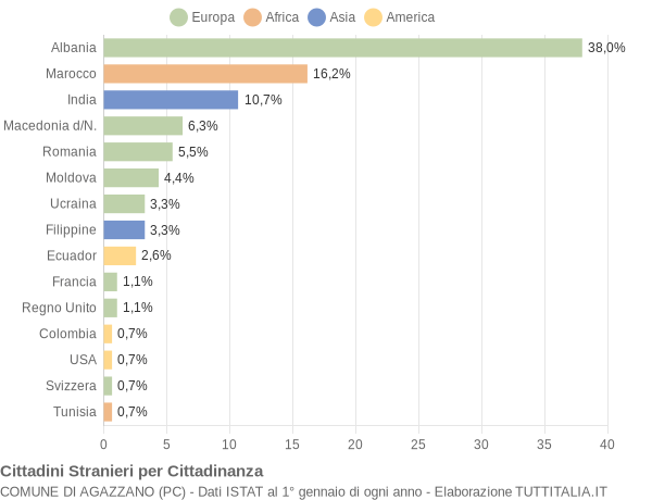 Grafico cittadinanza stranieri - Agazzano 2008