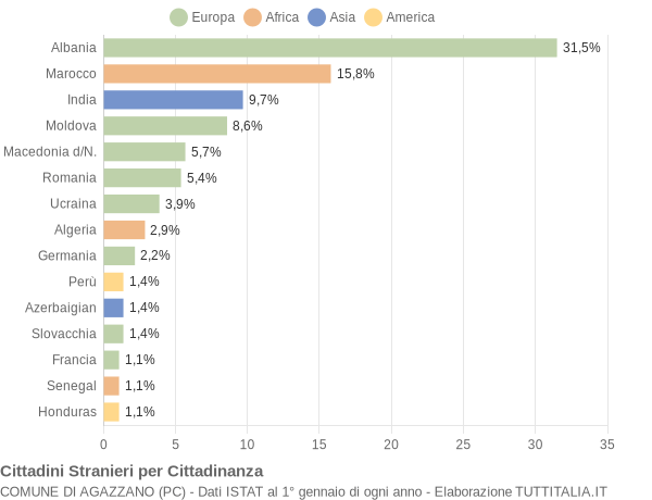 Grafico cittadinanza stranieri - Agazzano 2013