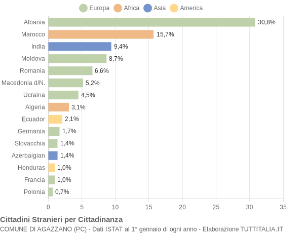 Grafico cittadinanza stranieri - Agazzano 2014