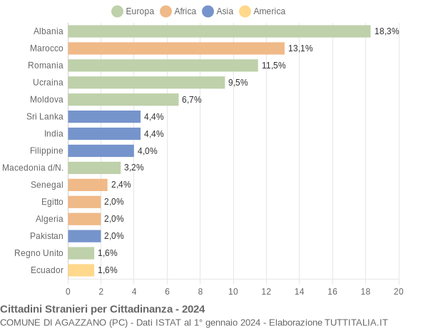 Grafico cittadinanza stranieri - Agazzano 2024