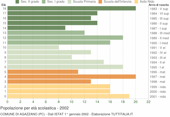 Grafico Popolazione in età scolastica - Agazzano 2002