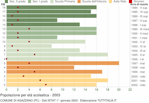 Grafico Popolazione in età scolastica - Agazzano 2003