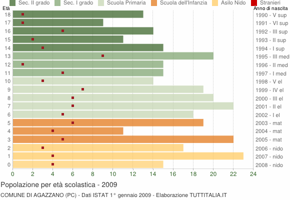 Grafico Popolazione in età scolastica - Agazzano 2009