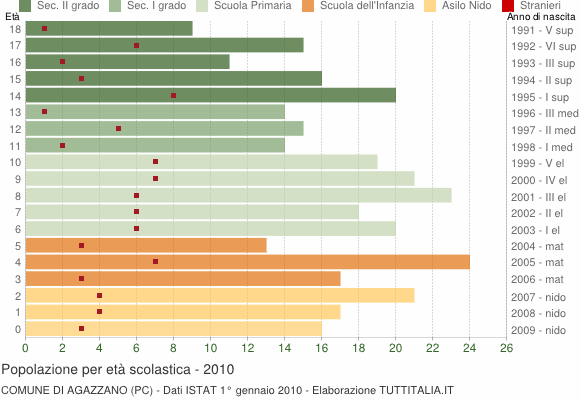 Grafico Popolazione in età scolastica - Agazzano 2010