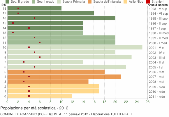 Grafico Popolazione in età scolastica - Agazzano 2012