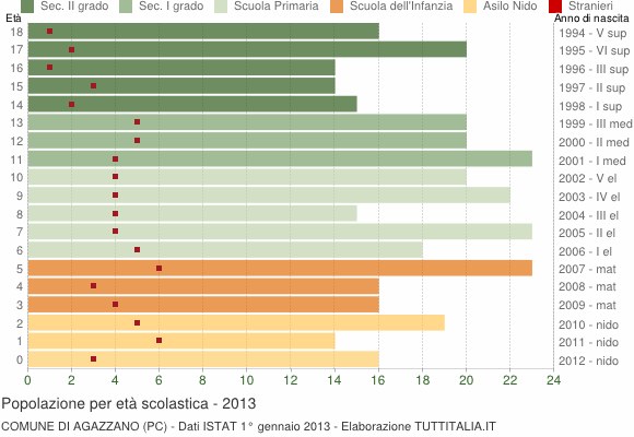 Grafico Popolazione in età scolastica - Agazzano 2013