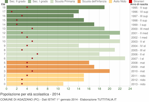 Grafico Popolazione in età scolastica - Agazzano 2014
