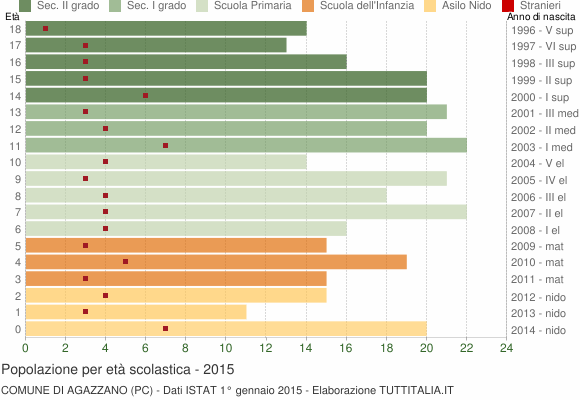 Grafico Popolazione in età scolastica - Agazzano 2015