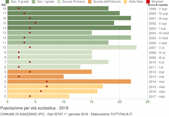 Grafico Popolazione in età scolastica - Agazzano 2018