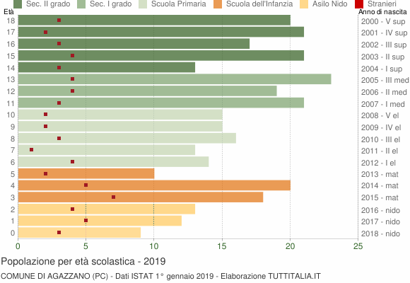 Grafico Popolazione in età scolastica - Agazzano 2019
