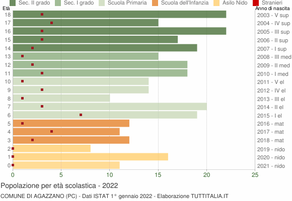 Grafico Popolazione in età scolastica - Agazzano 2022