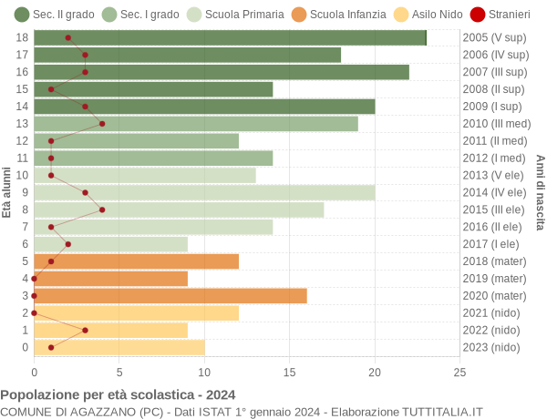 Grafico Popolazione in età scolastica - Agazzano 2024