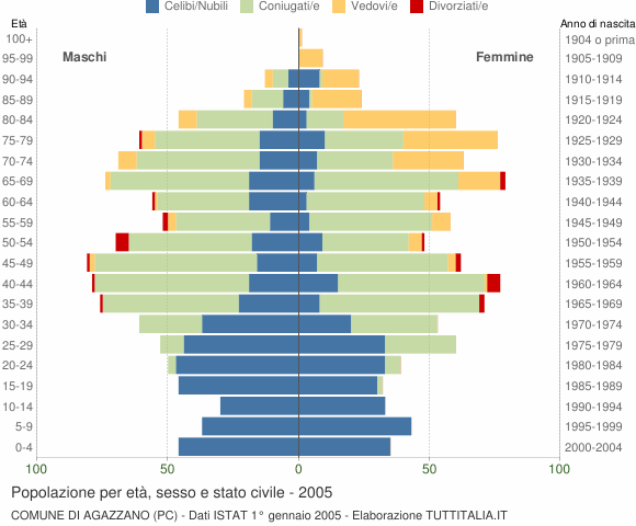 Grafico Popolazione per età, sesso e stato civile Comune di Agazzano (PC)