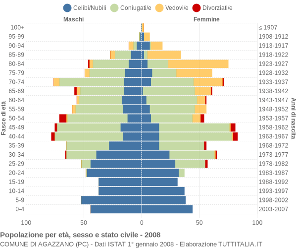 Grafico Popolazione per età, sesso e stato civile Comune di Agazzano (PC)