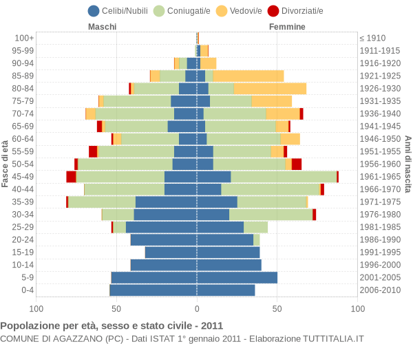 Grafico Popolazione per età, sesso e stato civile Comune di Agazzano (PC)