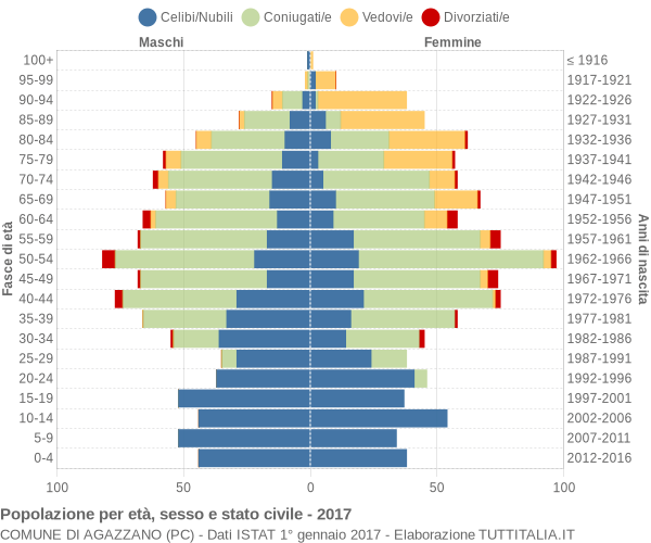 Grafico Popolazione per età, sesso e stato civile Comune di Agazzano (PC)