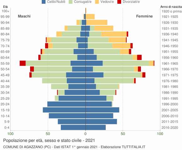 Grafico Popolazione per età, sesso e stato civile Comune di Agazzano (PC)