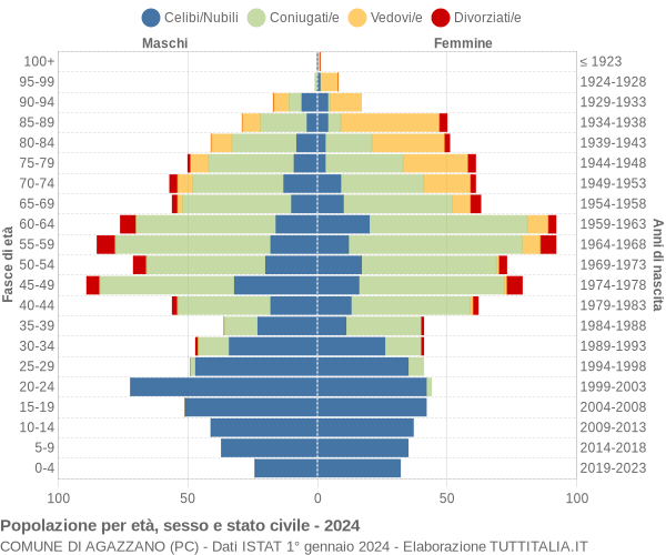 Grafico Popolazione per età, sesso e stato civile Comune di Agazzano (PC)