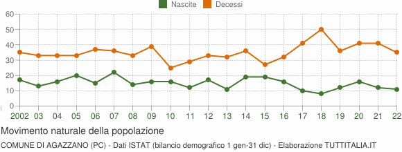 Grafico movimento naturale della popolazione Comune di Agazzano (PC)
