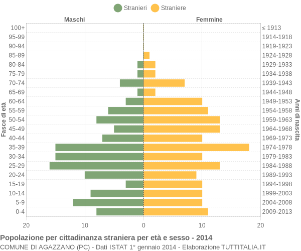 Grafico cittadini stranieri - Agazzano 2014