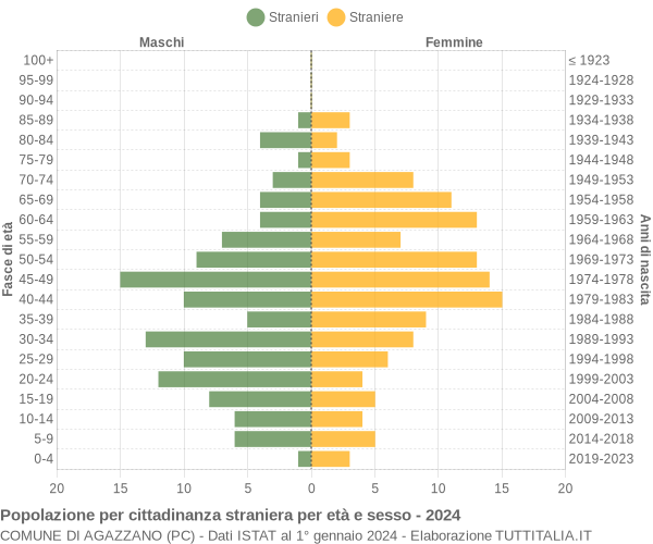 Grafico cittadini stranieri - Agazzano 2024