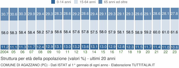 Grafico struttura della popolazione Comune di Agazzano (PC)
