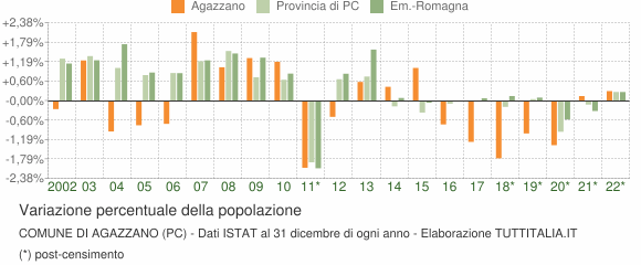 Variazione percentuale della popolazione Comune di Agazzano (PC)