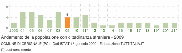Grafico andamento popolazione stranieri Comune di Cerignale (PC)