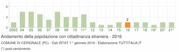 Grafico andamento popolazione stranieri Comune di Cerignale (PC)