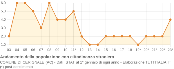 Andamento popolazione stranieri Comune di Cerignale (PC)