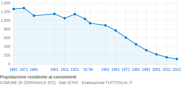 Grafico andamento storico popolazione Comune di Cerignale (PC)