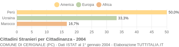 Grafico cittadinanza stranieri - Cerignale 2004