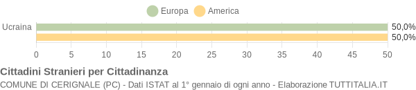 Grafico cittadinanza stranieri - Cerignale 2005