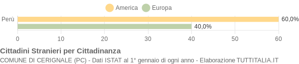 Grafico cittadinanza stranieri - Cerignale 2006