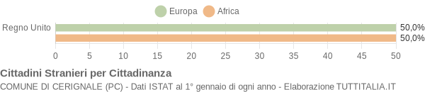 Grafico cittadinanza stranieri - Cerignale 2021