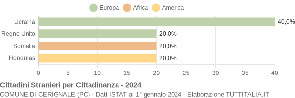 Grafico cittadinanza stranieri - Cerignale 2024