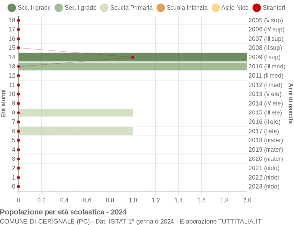 Grafico Popolazione in età scolastica - Cerignale 2024