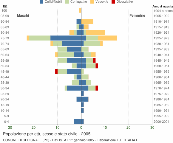 Grafico Popolazione per età, sesso e stato civile Comune di Cerignale (PC)