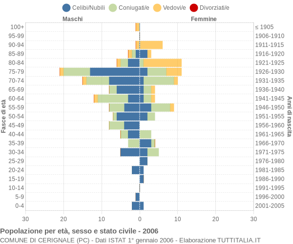 Grafico Popolazione per età, sesso e stato civile Comune di Cerignale (PC)