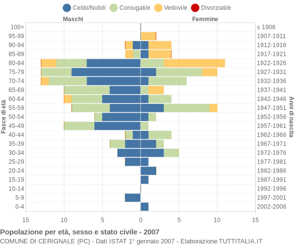 Grafico Popolazione per età, sesso e stato civile Comune di Cerignale (PC)