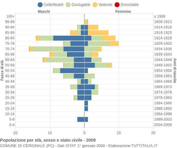 Grafico Popolazione per età, sesso e stato civile Comune di Cerignale (PC)