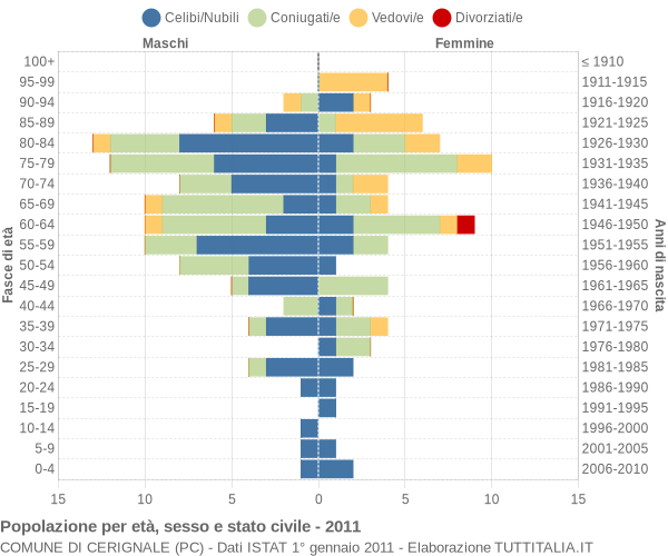 Grafico Popolazione per età, sesso e stato civile Comune di Cerignale (PC)