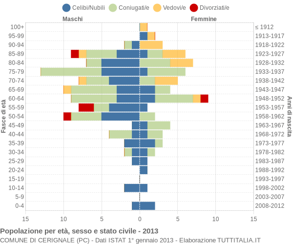 Grafico Popolazione per età, sesso e stato civile Comune di Cerignale (PC)