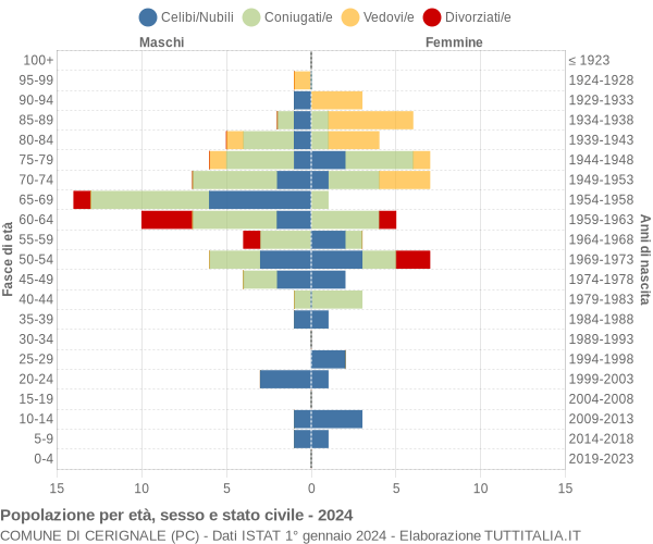 Grafico Popolazione per età, sesso e stato civile Comune di Cerignale (PC)