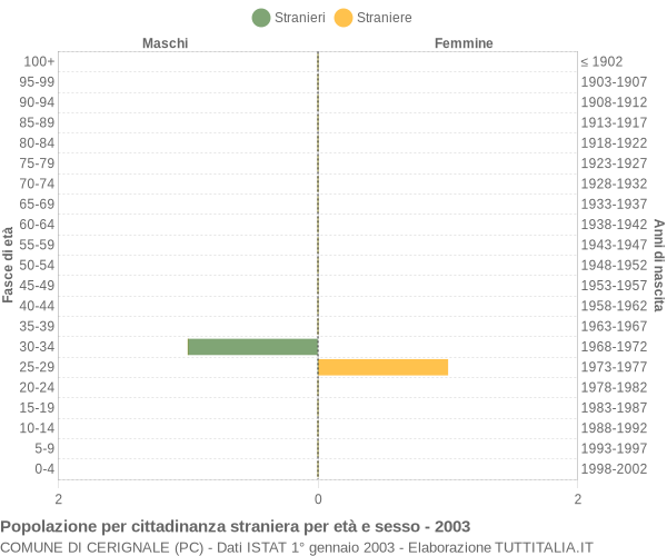 Grafico cittadini stranieri - Cerignale 2003